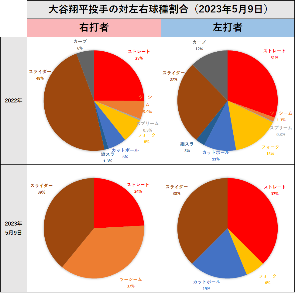 大谷翔平投手の左右球種割合（2023年5月9日）