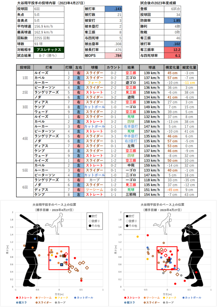 大谷翔平投手の投球内容とコース（2023年4月27日）
