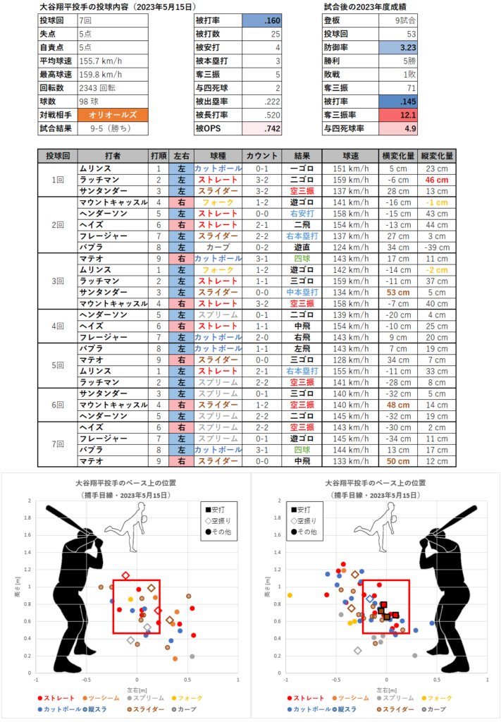 大谷翔平投手の投球内容とコース（2023年5月15日）