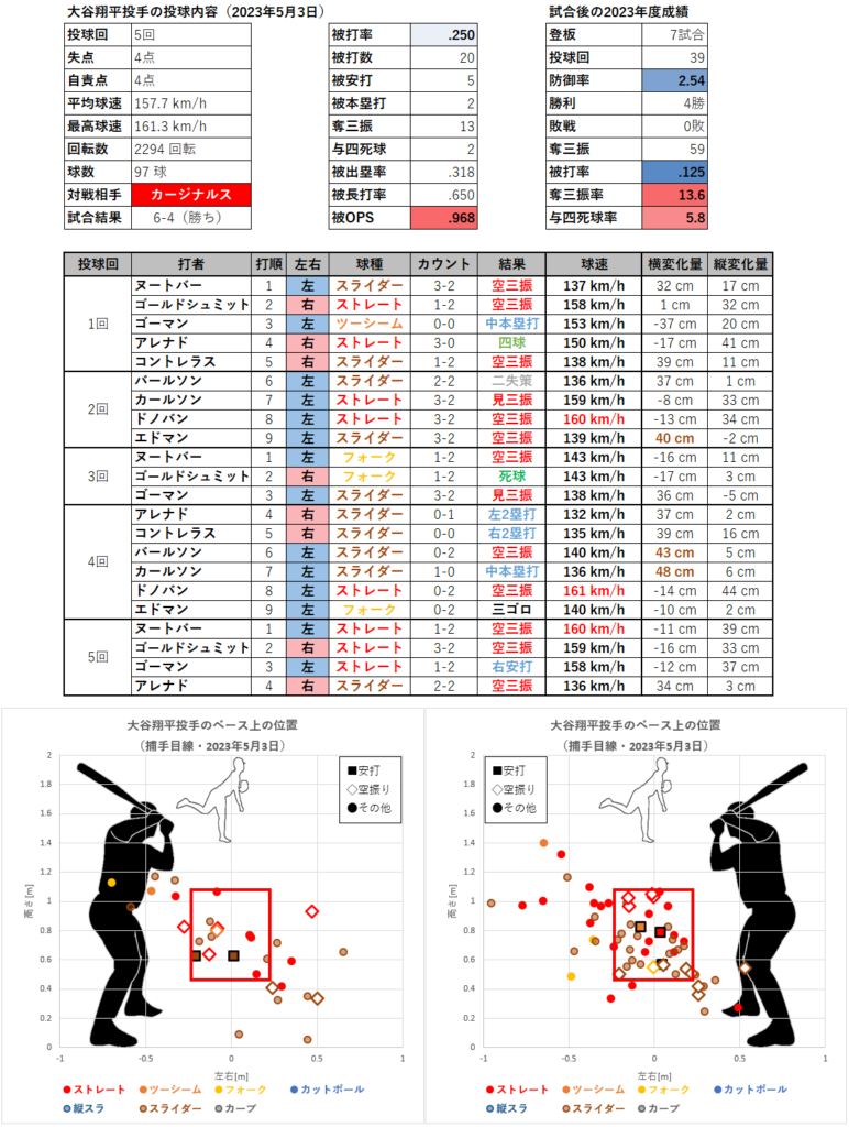 大谷翔平投手の投球内容とコース（2023年5月3日）