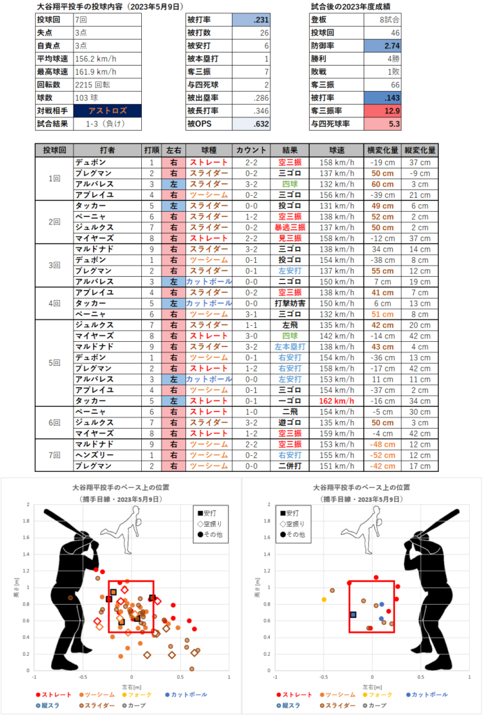 大谷翔平投手の投球内容とコース（2023年5月9日）