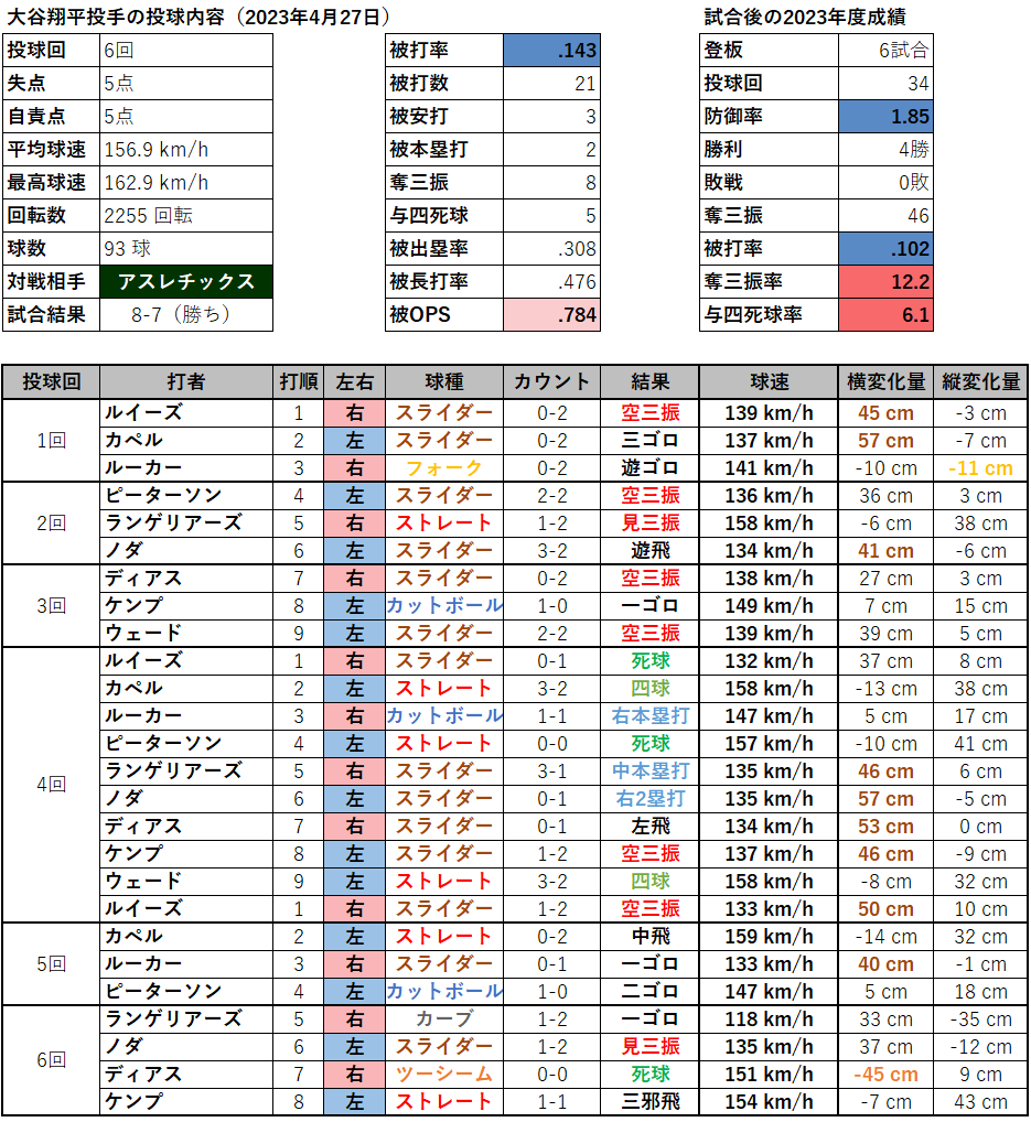 大谷翔平投手の投球内容（2023年4月27日）