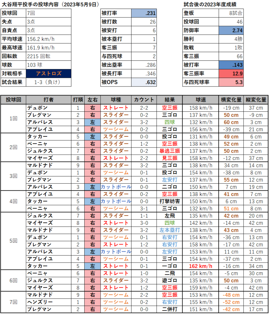 大谷翔平投手の投球内容（2023年5月9日）
