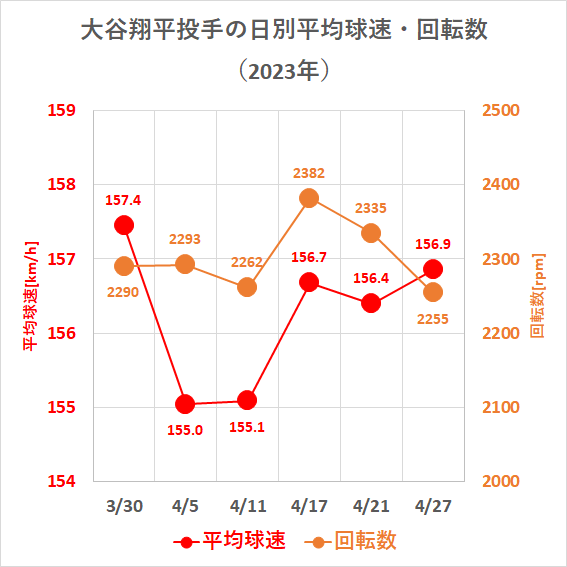 大谷翔平投手の日別平均球速・回転数（2023年4月27日時点）