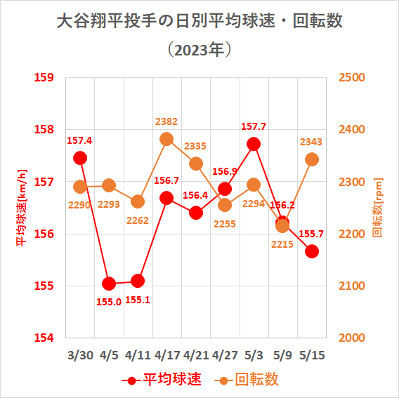大谷翔平投手の日別平均球速・回転数（2023年5月15日時点）