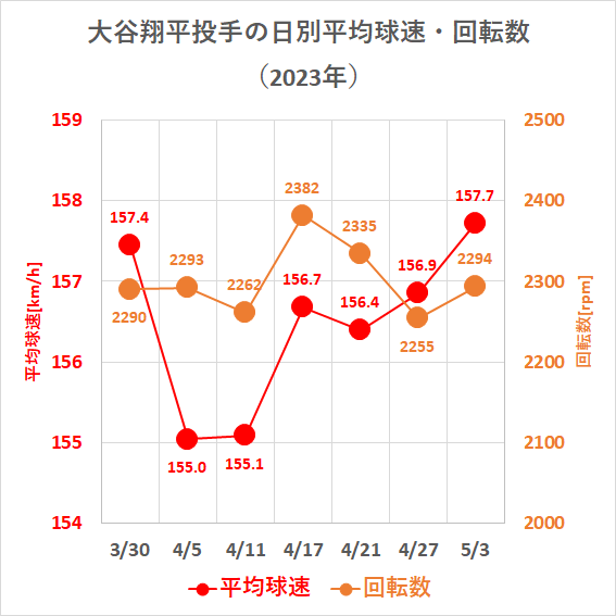 大谷翔平投手の日別平均球速・回転数（2023年5月3日時点）