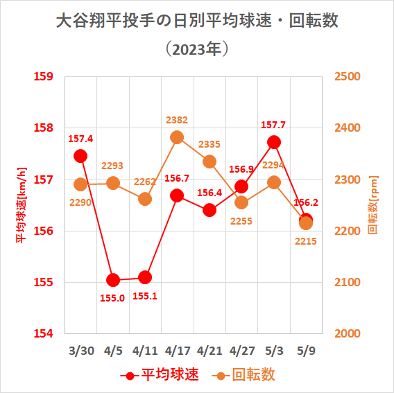 大谷翔平投手の日別平均球速・回転数（2023年5月9日時点）