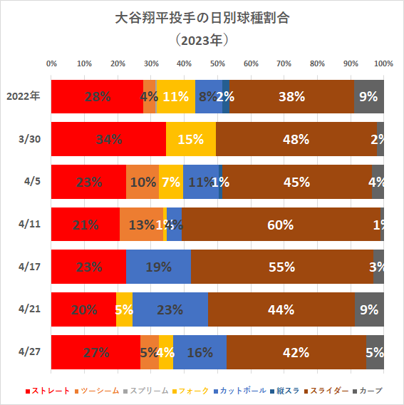 大谷翔平投手の日別球種割合（2023年4月27日時点）