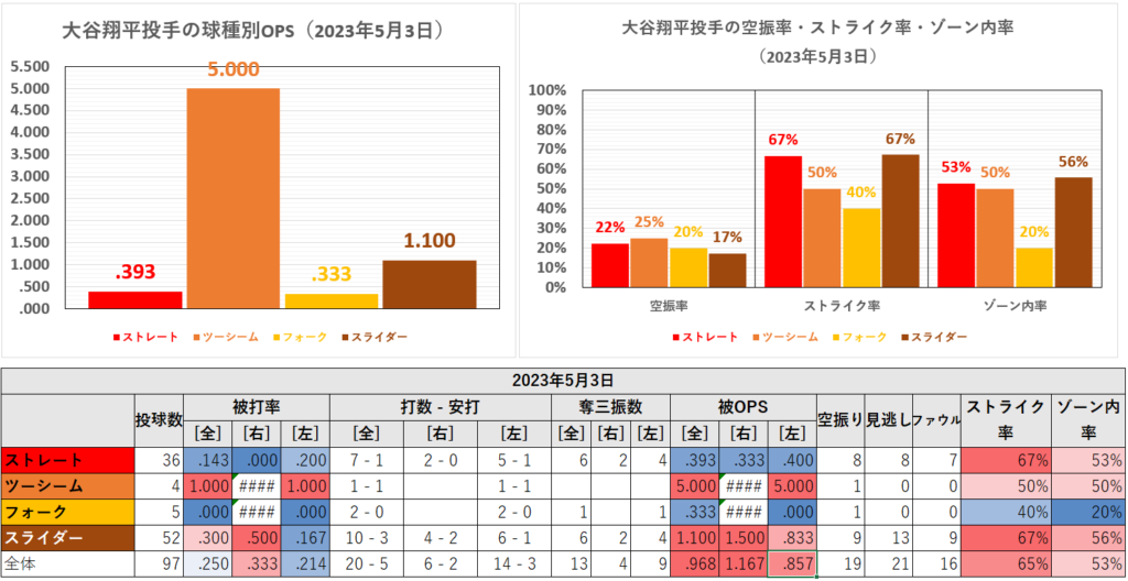 大谷翔平投手の球種別成績（2023年5月3日）