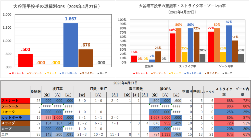 大谷翔平投手の球種別成績（2023年4月27日）