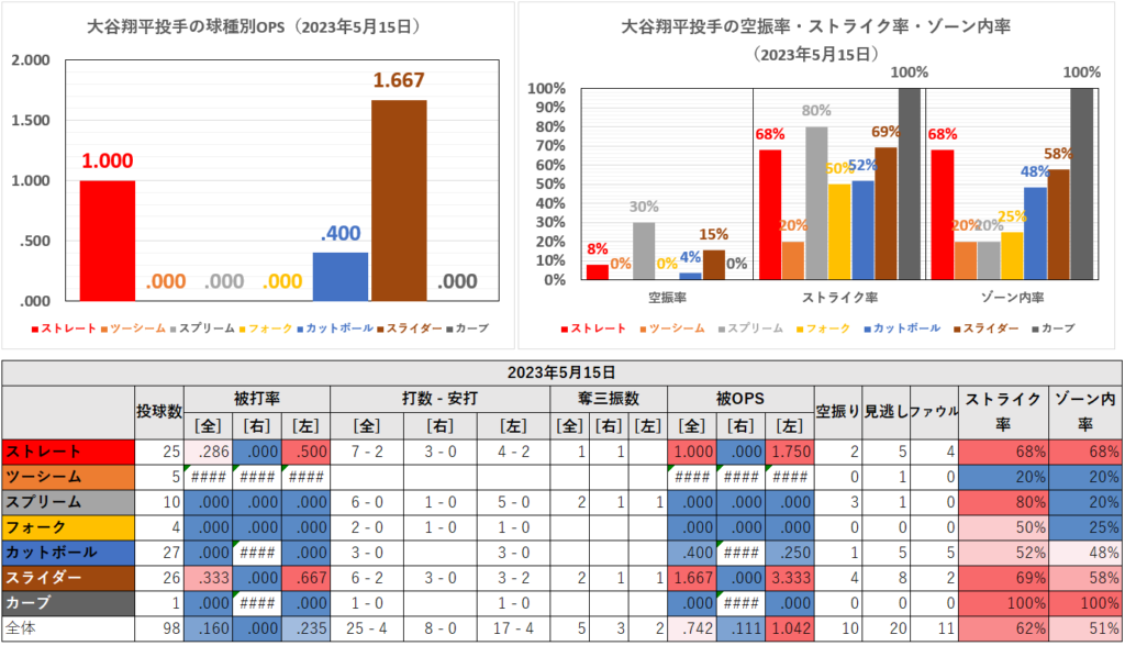 大谷翔平投手の球種別成績（2023年5月15日）