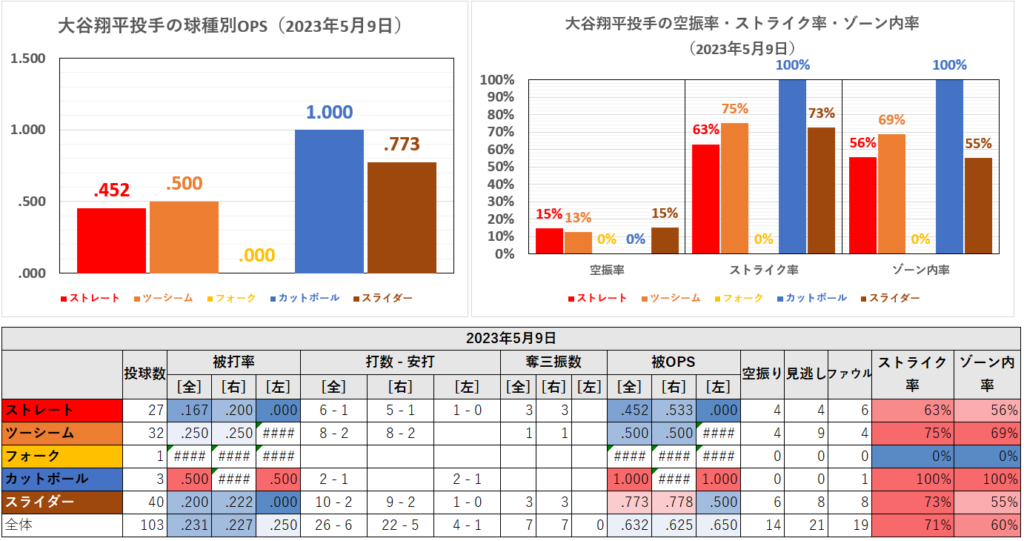 大谷翔平投手の球種別成績（2023年5月9日）