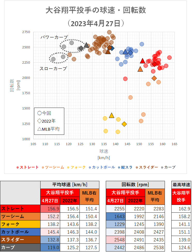 大谷翔平投手の球速・回転数（2023年4月27日）