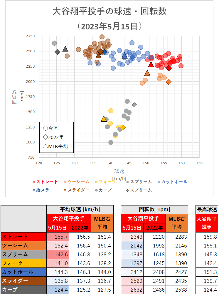 大谷翔平投手の球速・回転数（2023年5月15日）