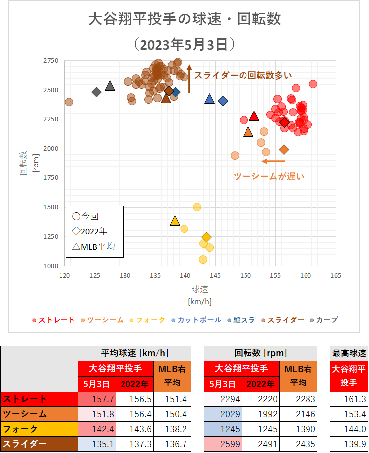 大谷翔平投手の球速・回転数（2023年5月3日）