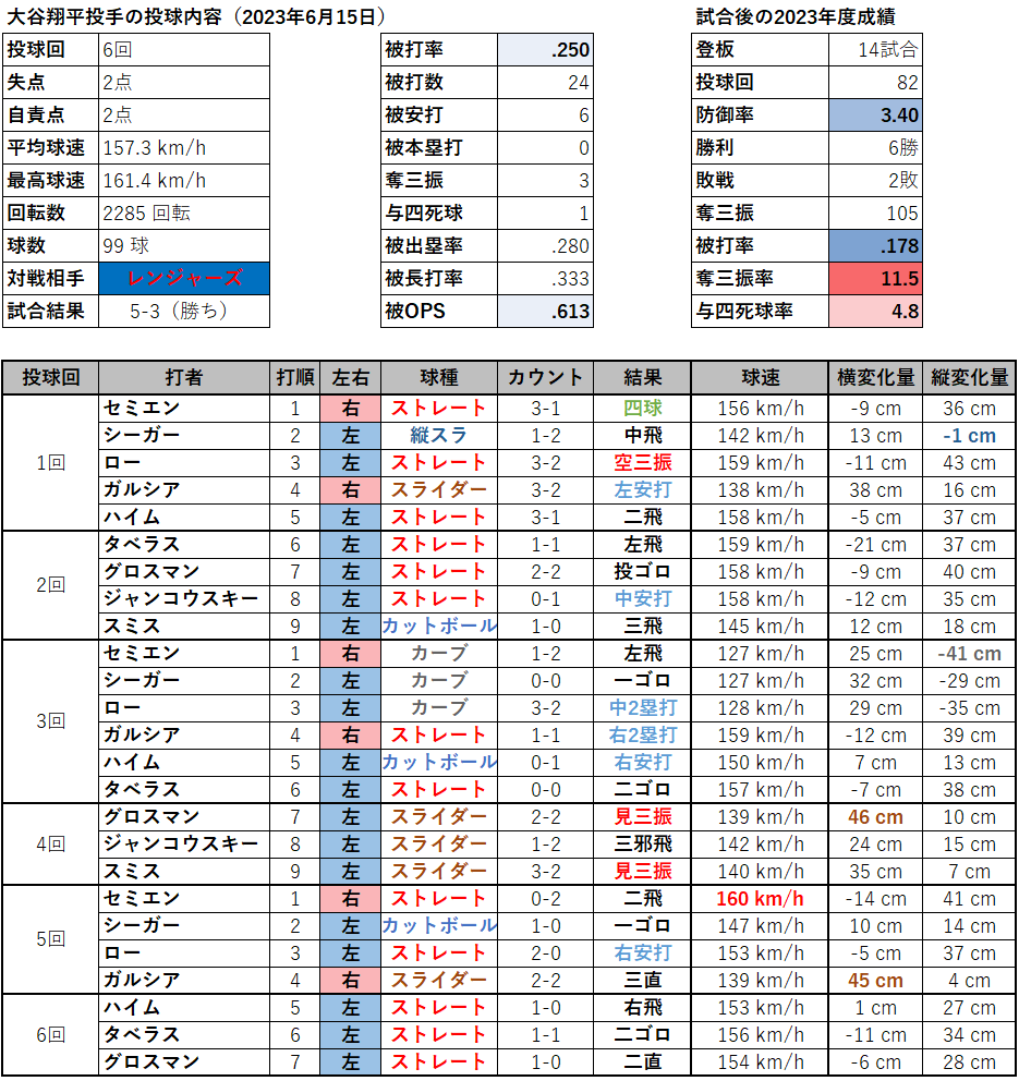第384回 【大谷翔平】6回2失点&22号で6勝目(2023年6月15日投球分析) - データで野球を楽しもう