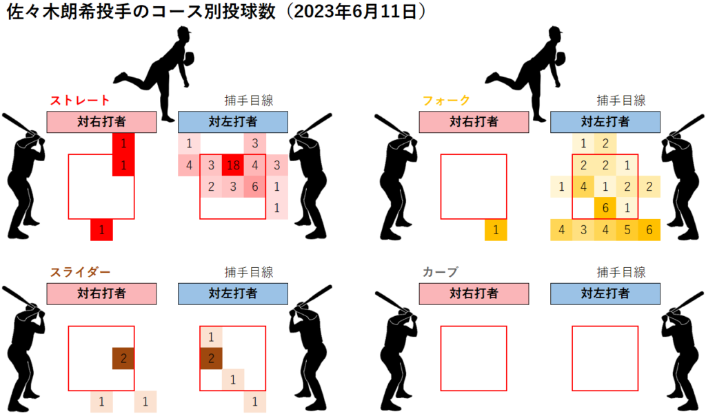 佐々木朗希投手のコース別投球数(2023年6月11日)