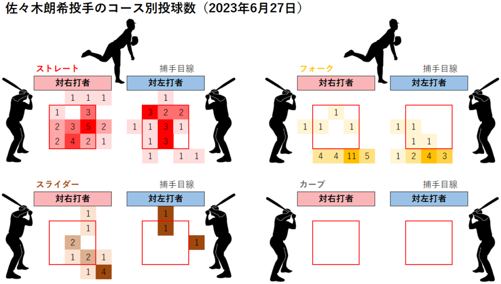 佐々木朗希投手のコース別投球数(2023年6月27日)