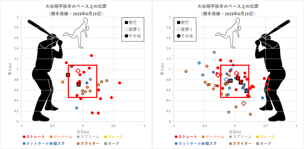 大谷翔平投手のベース上の位置（2023年6月15日）