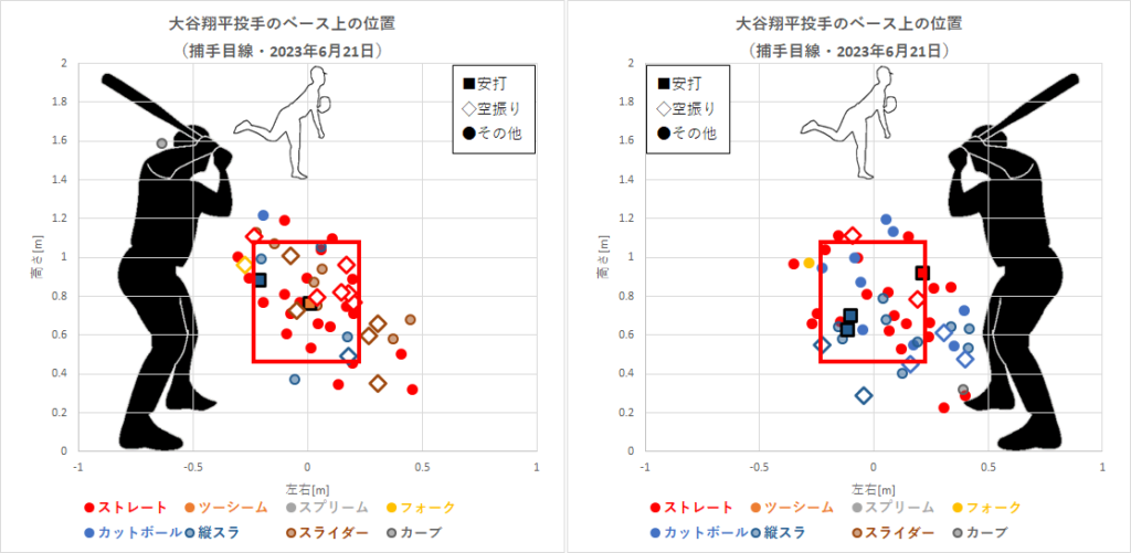 大谷翔平投手のベース上の位置（2023年6月21日）