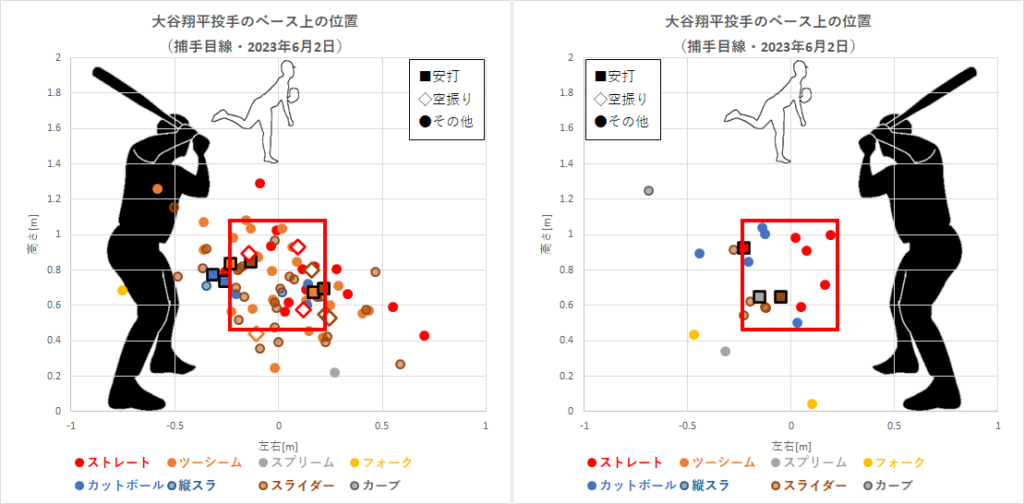 大谷翔平投手のベース上の位置（2023年6月2日）