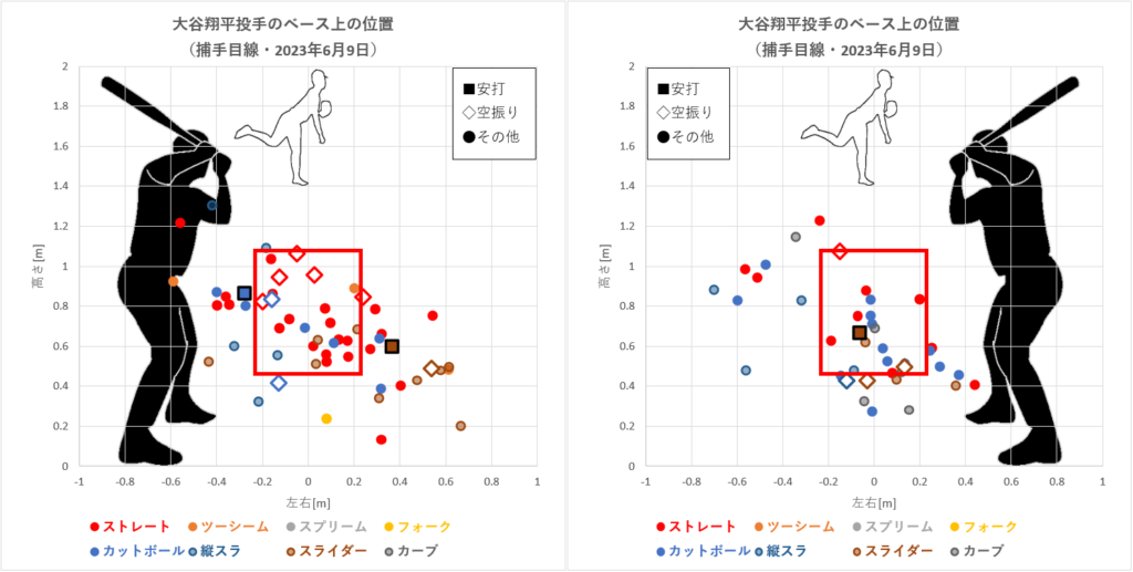 大谷翔平投手のベース上の位置（2023年6月9日）