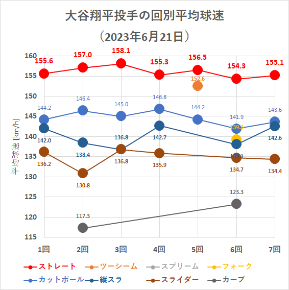 大谷翔平投手の回別平均球速（2023年6月21日）