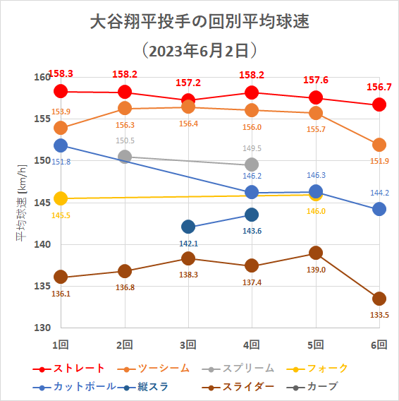 大谷翔平投手の回別平均球速（2023年6月2日）