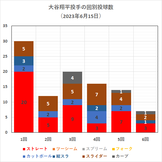 大谷翔平投手の回別球種投球数（2023年6月15日）