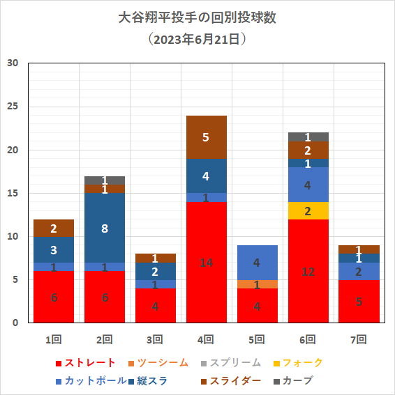 大谷翔平投手の回別球種投球数（2023年6月21日）