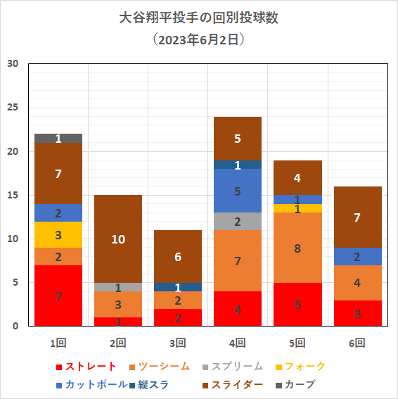 大谷翔平投手の回別球種投球数（2023年6月2日）