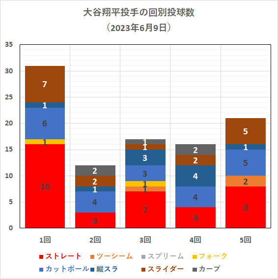 大谷翔平投手の回別球種投球数（2023年6月9日）