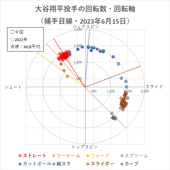 大谷翔平投手の回転軸（2023年6月15日）