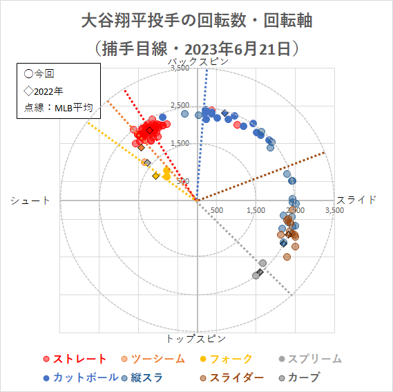 大谷翔平投手の回転軸（2023年6月21日）