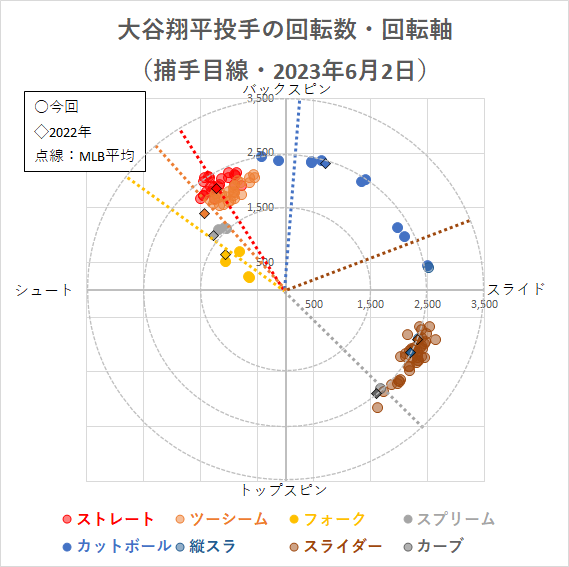 大谷翔平投手の回転軸（2023年6月2日）