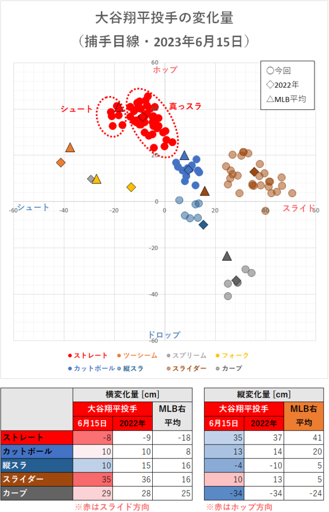大谷翔平投手の変化量（2023年6月15日）