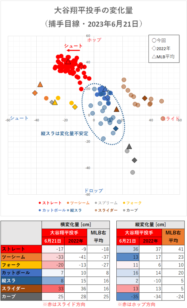 大谷翔平投手の変化量（2023年6月21日）