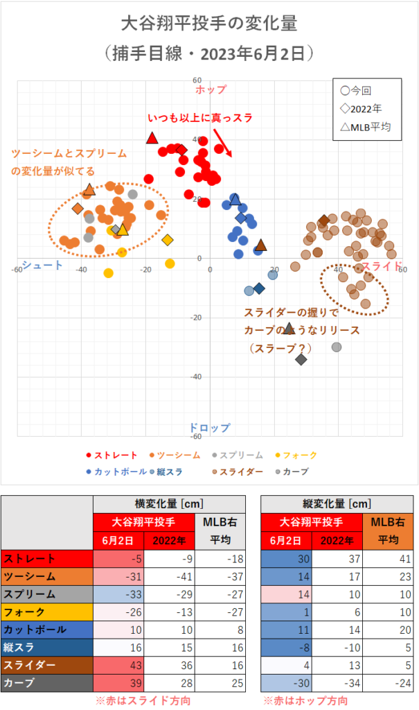 大谷翔平投手の変化量（2023年6月2日）