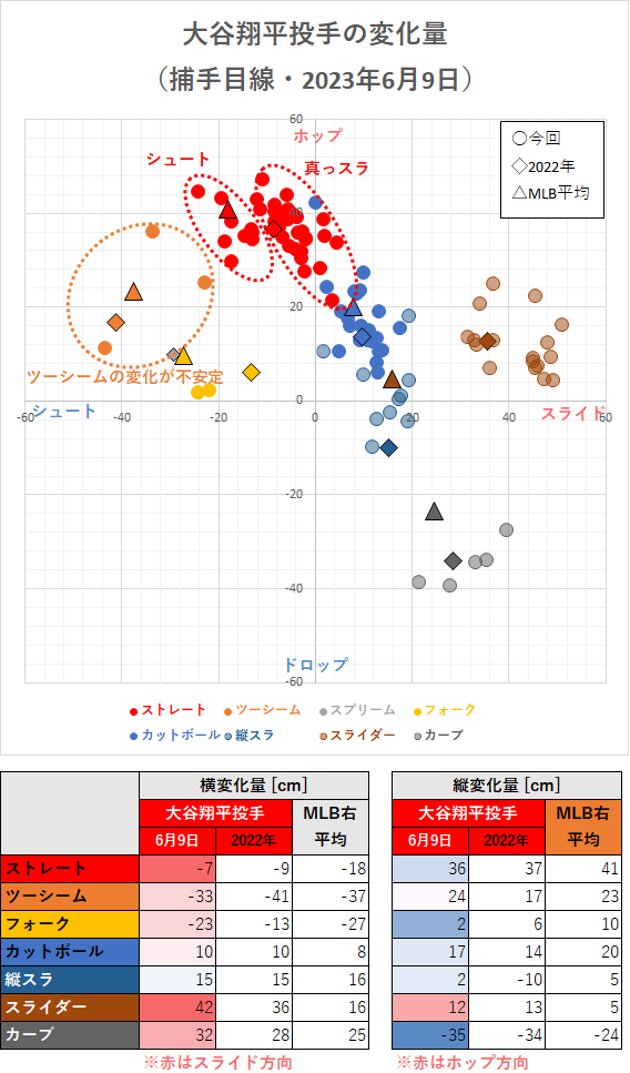 大谷翔平投手の変化量（2023年6月9日）