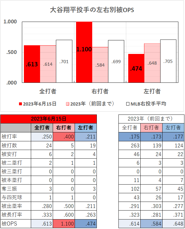 大谷翔平投手の左右別成績（2023年6月15日）