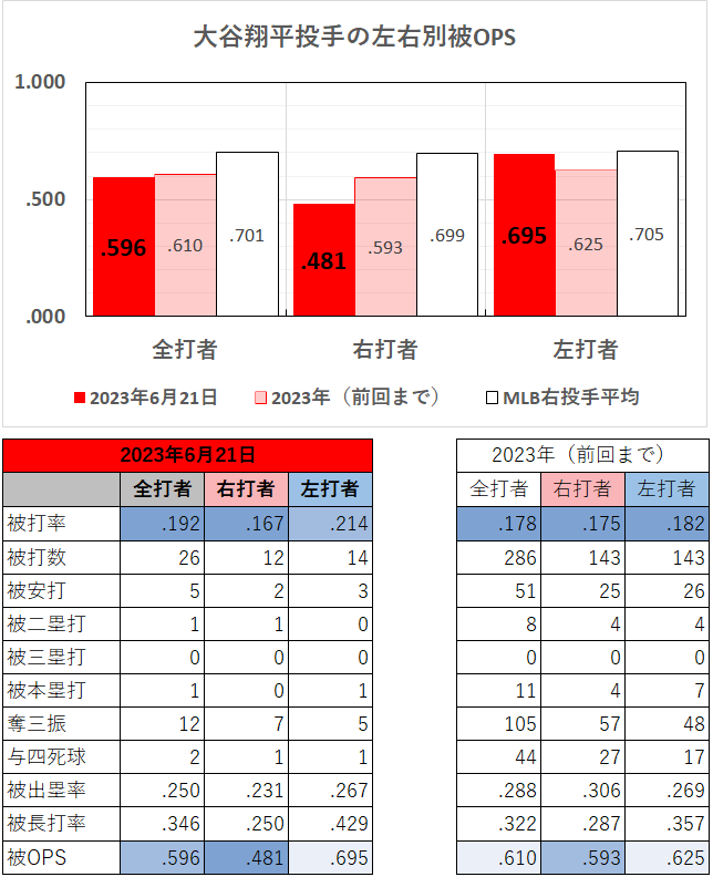 大谷翔平投手の左右別成績（2023年6月21日）