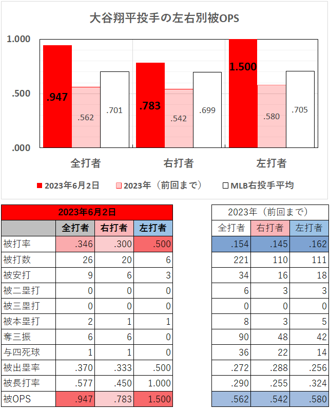 大谷翔平投手の左右別成績（2023年6月2日）