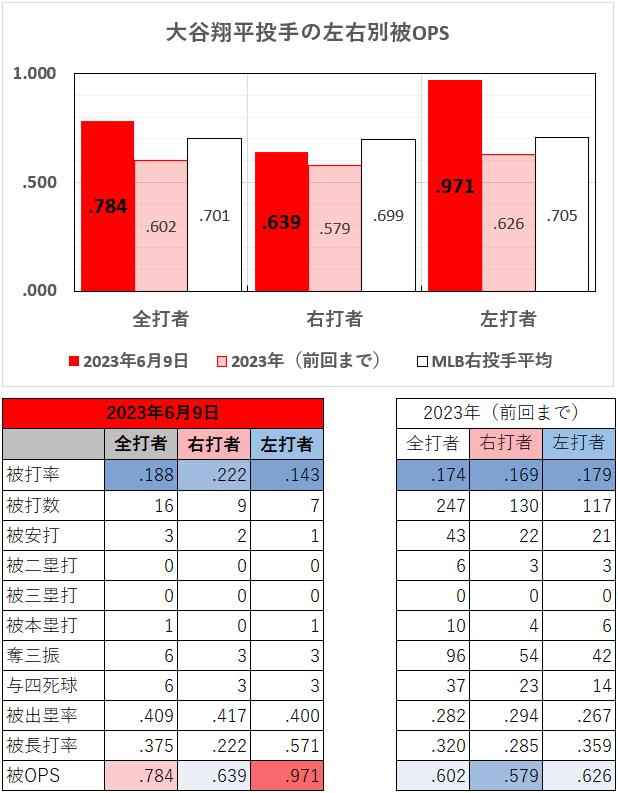 大谷翔平投手の左右別成績（2023年6月9日）