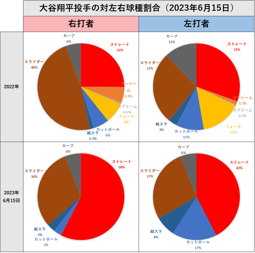 大谷翔平投手の左右球種割合（2023年6月15日）
