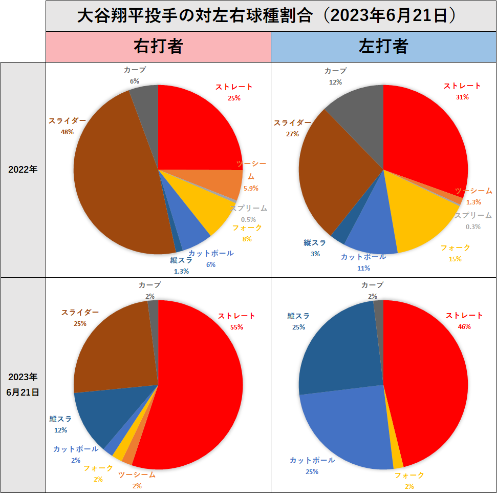 大谷翔平投手の左右球種割合（2023年6月21日）