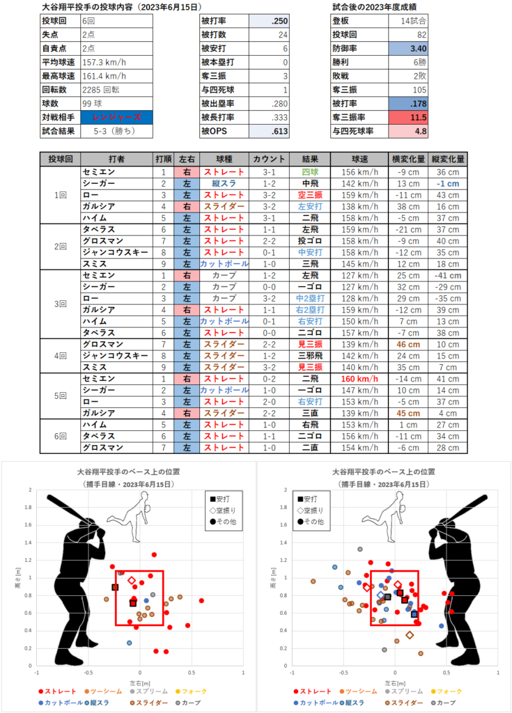 大谷翔平投手の投球内容とコース（2023年6月15日）