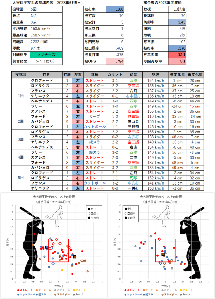 大谷翔平投手の投球内容とコース（2023年6月9日）