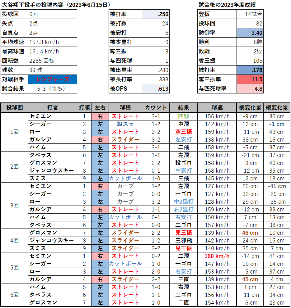 大谷翔平投手の投球内容（2023年6月15日）
