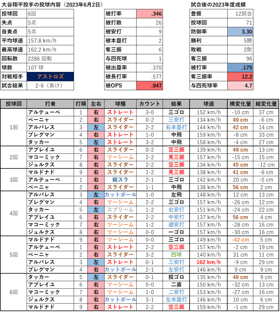 大谷翔平投手の投球内容（2023年6月2日）