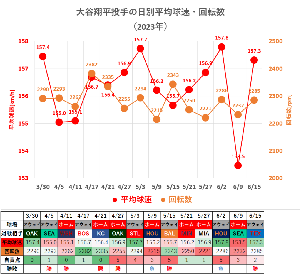 大谷翔平投手の日別平均球速・回転数（2023年6月15日時点）